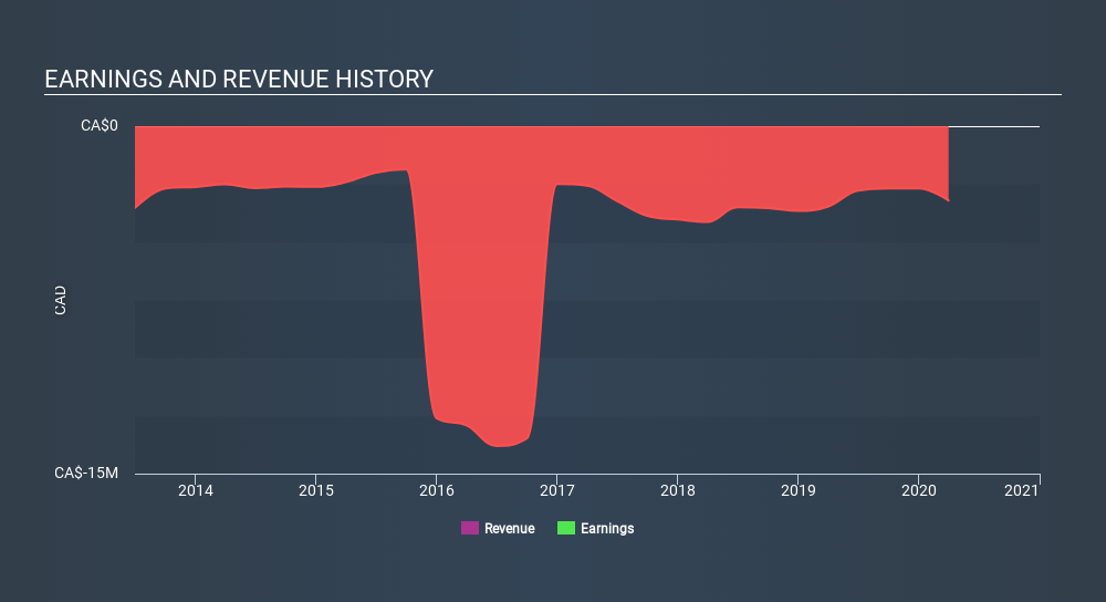 TSX:ERD Income Statement June 16th 2020