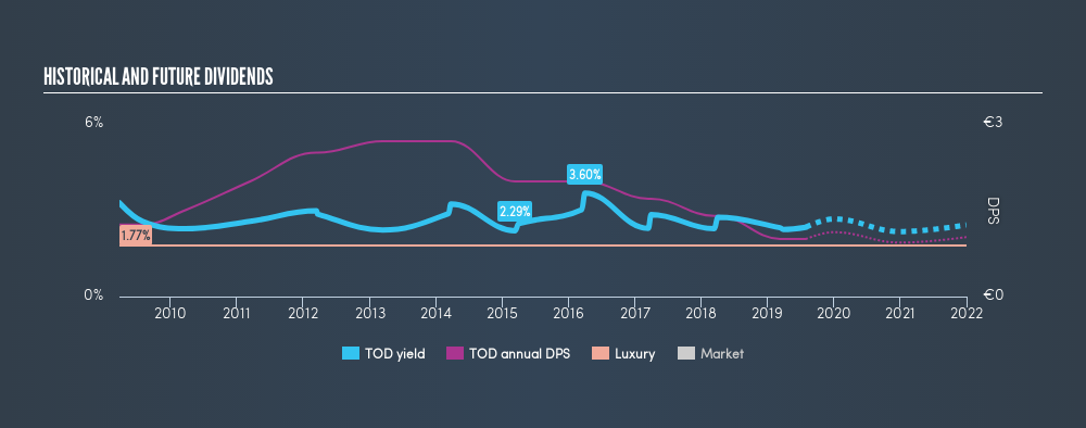 BIT:TOD Historical Dividend Yield, July 31st 2019