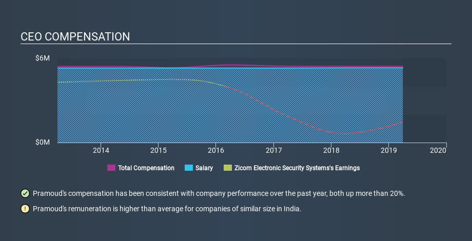 NSEI:ZICOM CEO Compensation, February 27th 2020