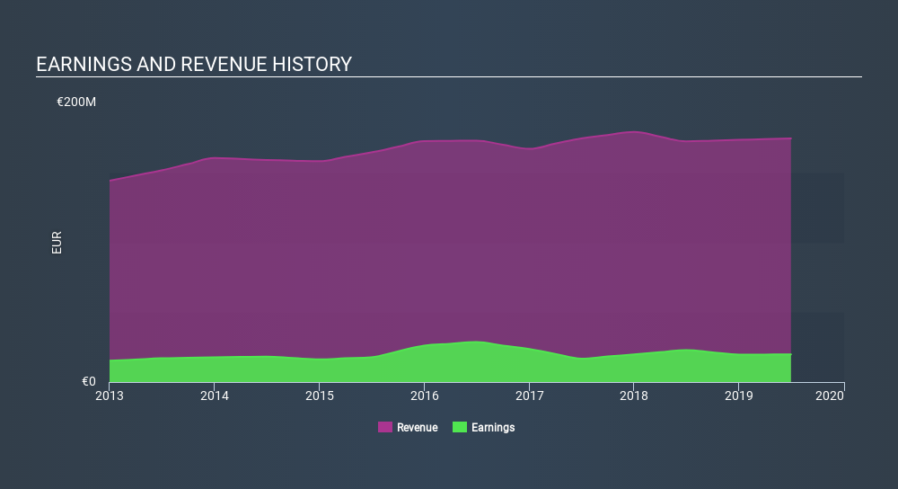 ENXTPA:LIN Income Statement, December 21st 2019