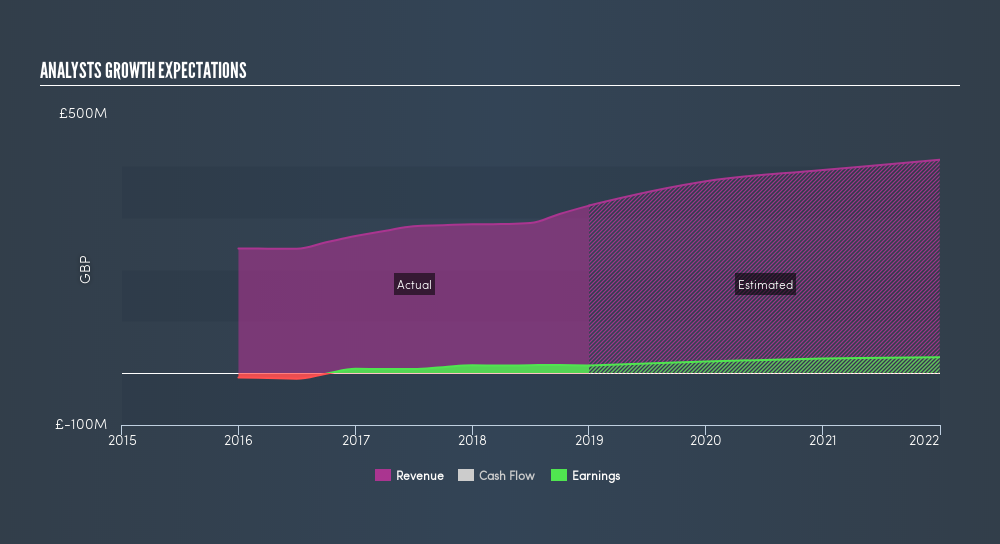 LSE:SDL Past and Future Earnings, June 28th 2019