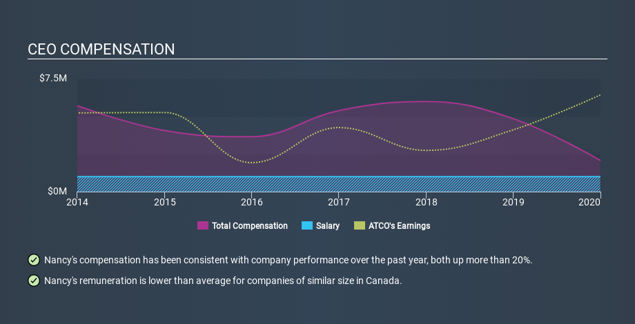 TSX:ACO.X CEO Compensation May 24th 2020