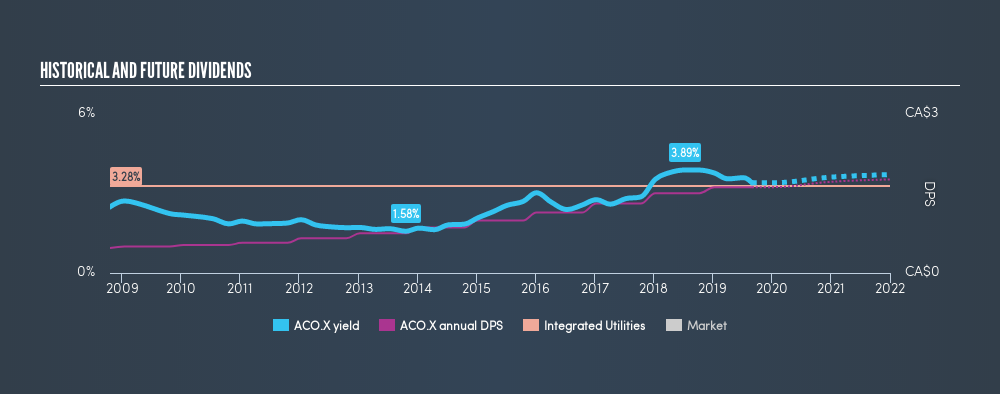 TSX:ACO.X Historical Dividend Yield, August 31st 2019