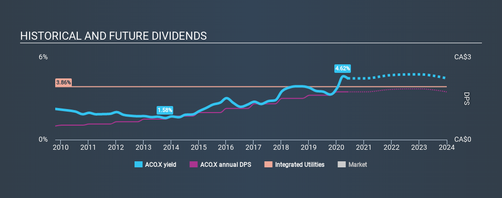 TSX:ACO.X Historical Dividend Yield May 29th 2020