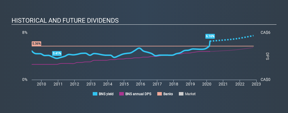 TSX:BNS Historical Dividend Yield, March 12th 2020