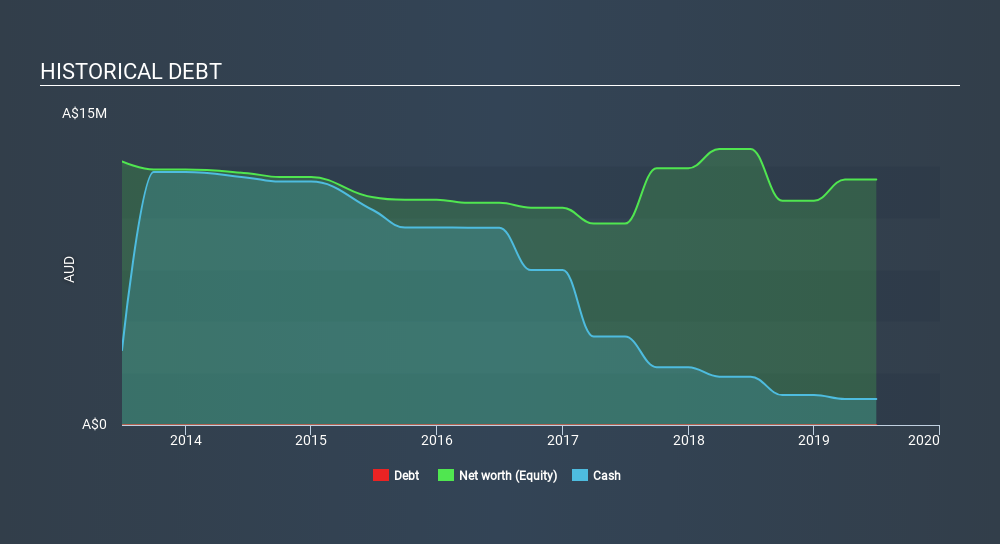 ASX:FZR Historical Debt, February 10th 2020