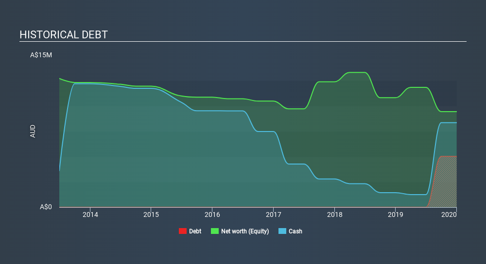 ASX:FZR Historical Debt May 20th 2020