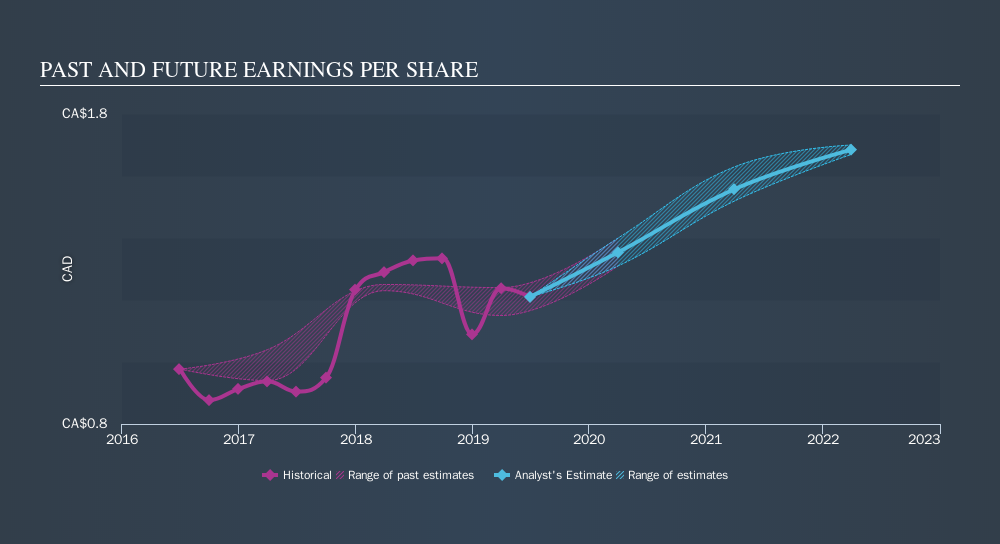 TSX:CAE Past and Future Earnings, October 31st 2019