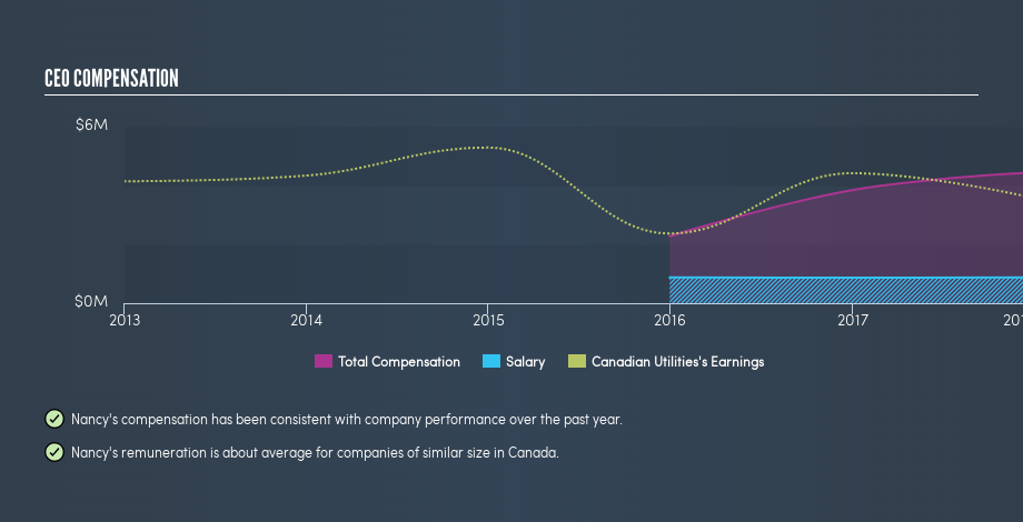 TSX:CU CEO Compensation, April 15th 2019