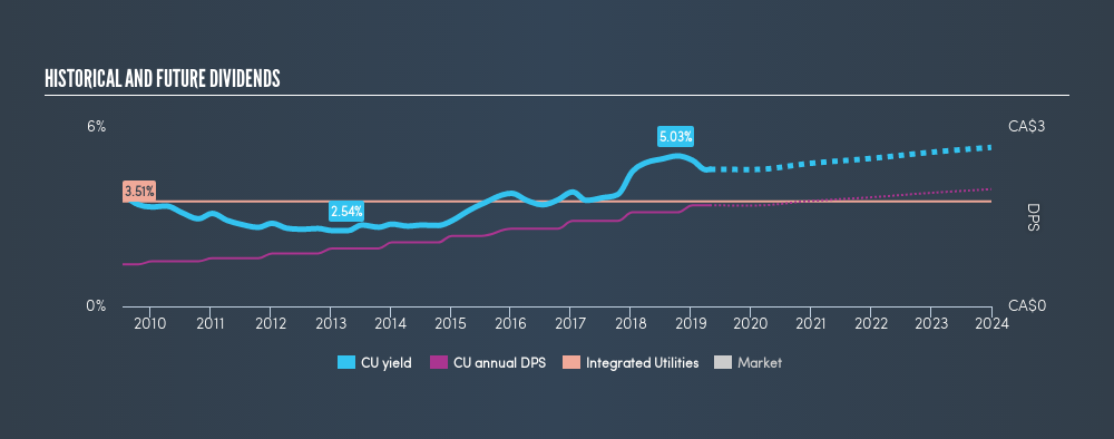 TSX:CU Historical Dividend Yield, April 26th 2019