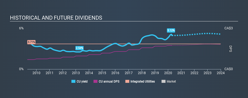 TSX:CU Historical Dividend Yield April 17th 2020