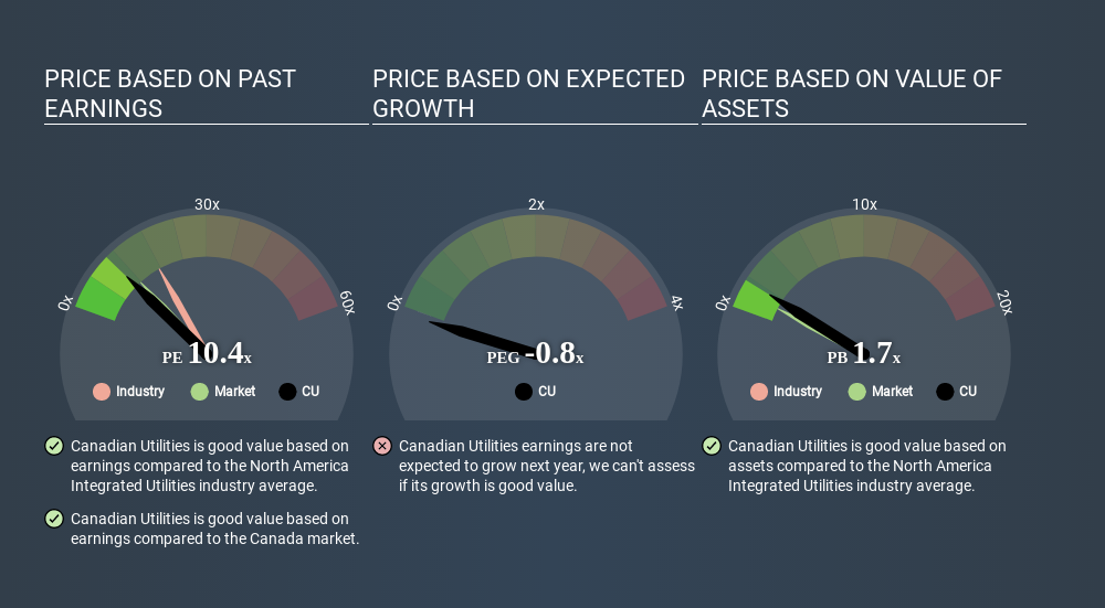 TSX:CU Price Estimation Relative to Market April 22nd 2020