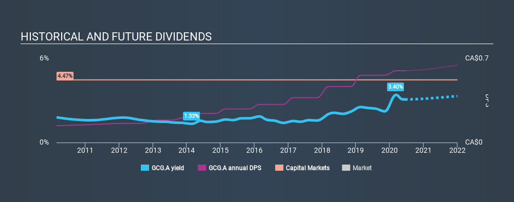 TSX:GCG.A Historical Dividend Yield June 22nd 2020