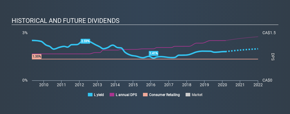 TSX:L Historical Dividend Yield, March 4th 2020