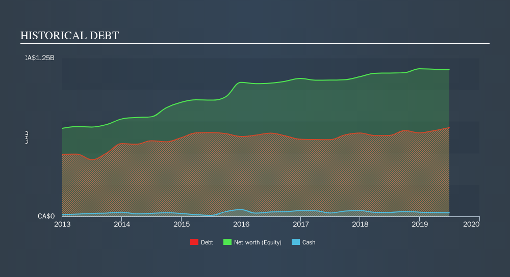 TSX:MRD Historical Debt, October 12th 2019