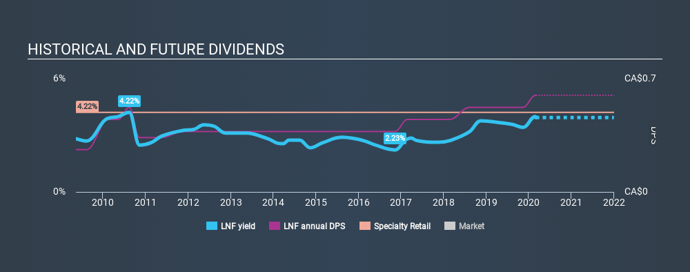 TSX:LNF Historical Dividend Yield, March 1st 2020