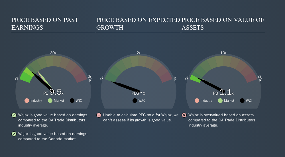 TSX:WJX Price Estimation Relative to Market, September 11th 2019