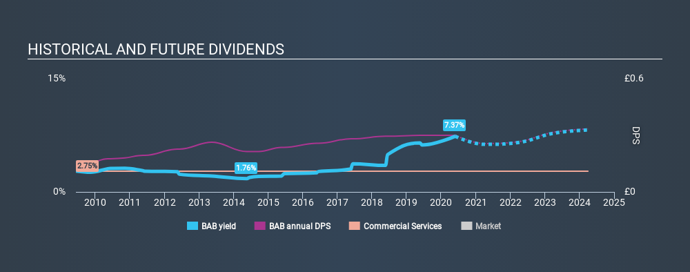 LSE:BAB Historical Dividend Yield May 29th 2020