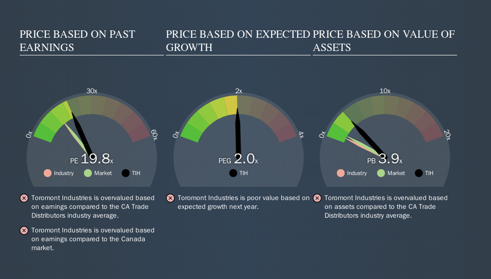 TSX:TIH Price Estimation Relative to Market, October 23rd 2019