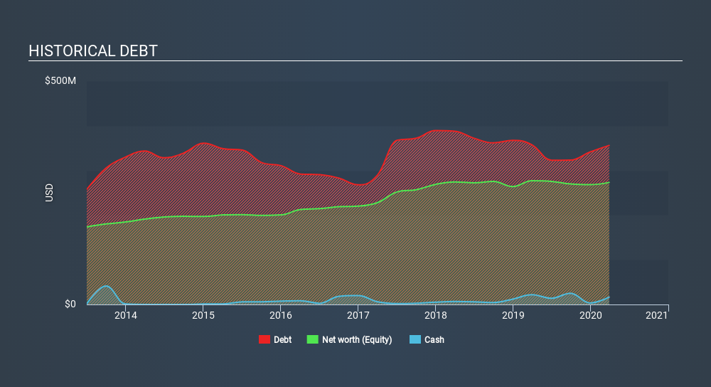 TSX:HLF Historical Debt June 17th 2020