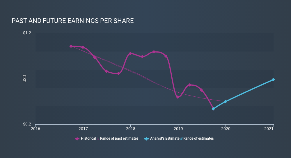 TSX:HLF Past and Future Earnings, February 18th 2020