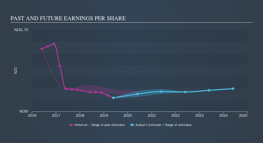 NZSE:ABA Past and Future Earnings, November 8th 2019