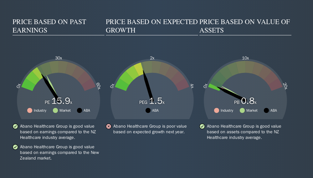 NZSE:ABA Price Estimation Relative to Market, October 25th 2019