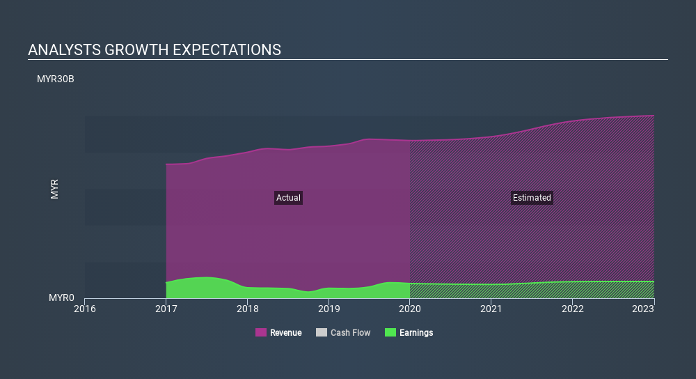Genting Berhad Klse Genting Share Price News Analysis Simply Wall St