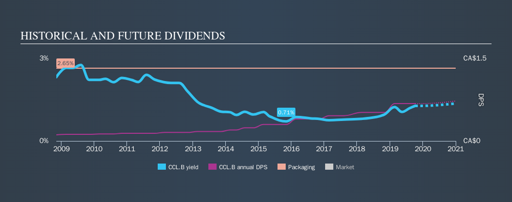 TSX:CCL.B Historical Dividend Yield, October 10th 2019