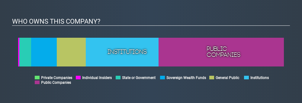 What Kind Of Shareholder Owns Most Kuala Lumpur Kepong Berhad