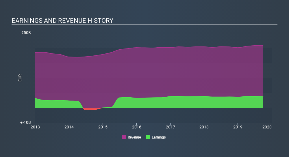 ENXTPA:BNP Income Statement, December 25th 2019