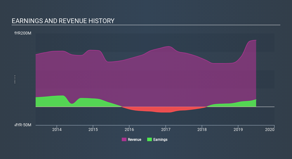 KLSE:REDTONE Income Statement April 11th 2020