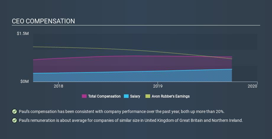 LSE:AVON CEO Compensation, March 6th 2020