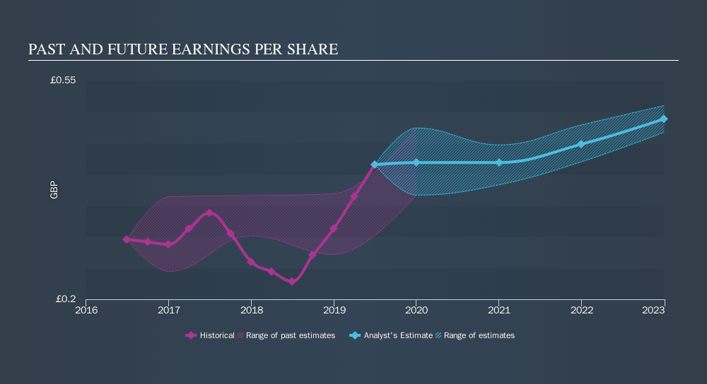 LSE:BA. Past and Future Earnings, September 11th 2019