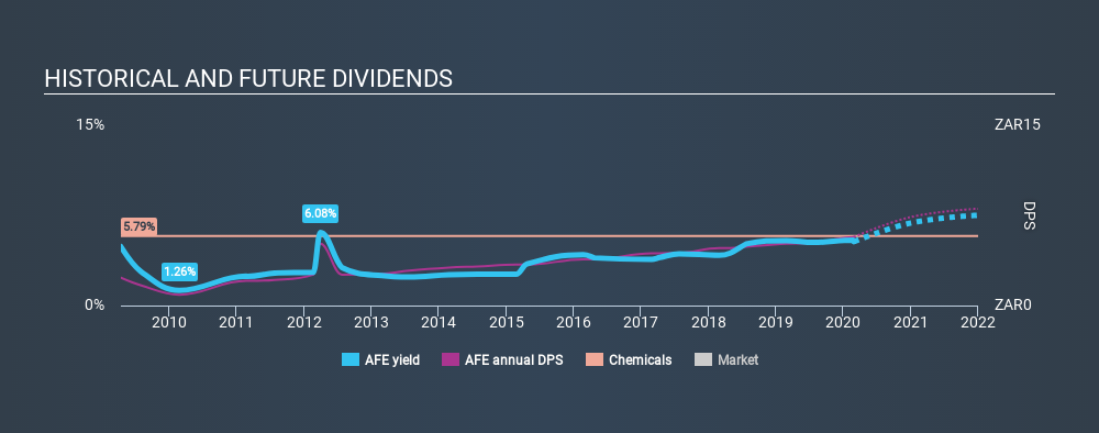 JSE:AFE Historical Dividend Yield, February 28th 2020