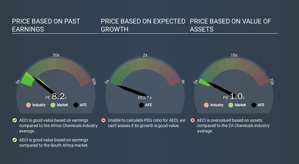 JSE:AFE Price Estimation Relative to Market, March 11th 2020