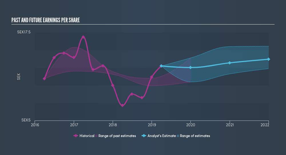 OM:SKA B Past and Future Earnings, July 24th 2019