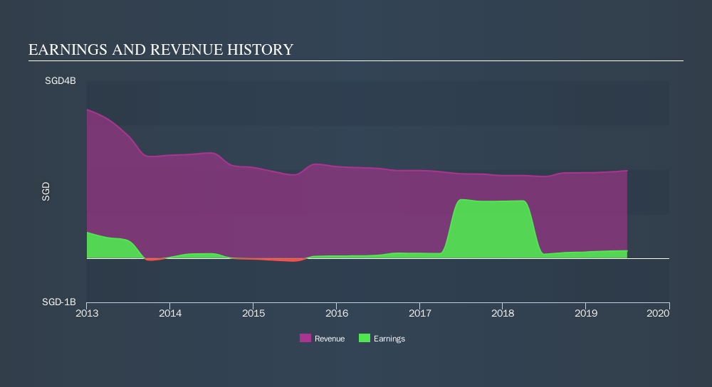 SGX:F99 Income Statement, October 22nd 2019