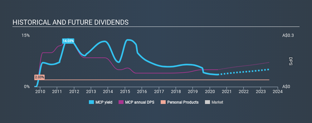 ASX:MCP Historical Dividend Yield June 30th 2020