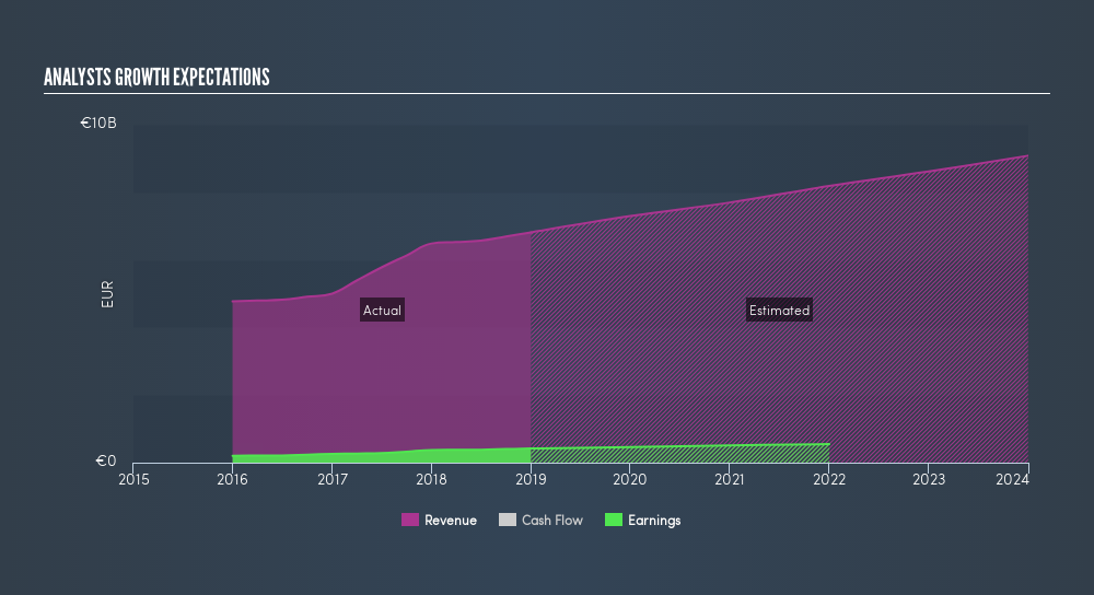 ENXTPA:SK Past and Future Earnings, March 12th 2019