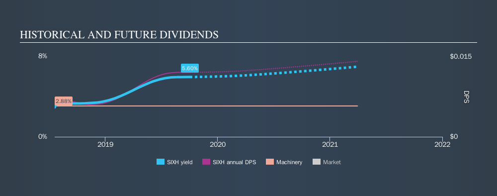 AIM:SIXH Historical Dividend Yield, October 3rd 2019