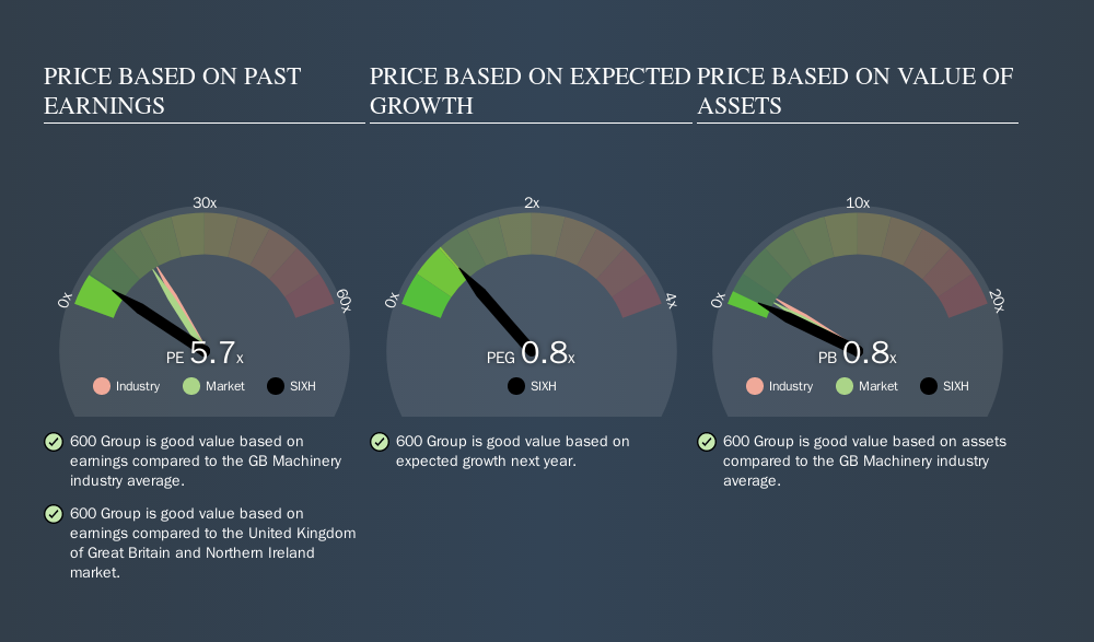 AIM:SIXH Price Estimation Relative to Market, October 3rd 2019