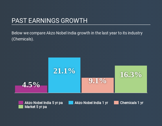 NSEI:AKZOINDIA Past Earnings Growth July 12th 2020