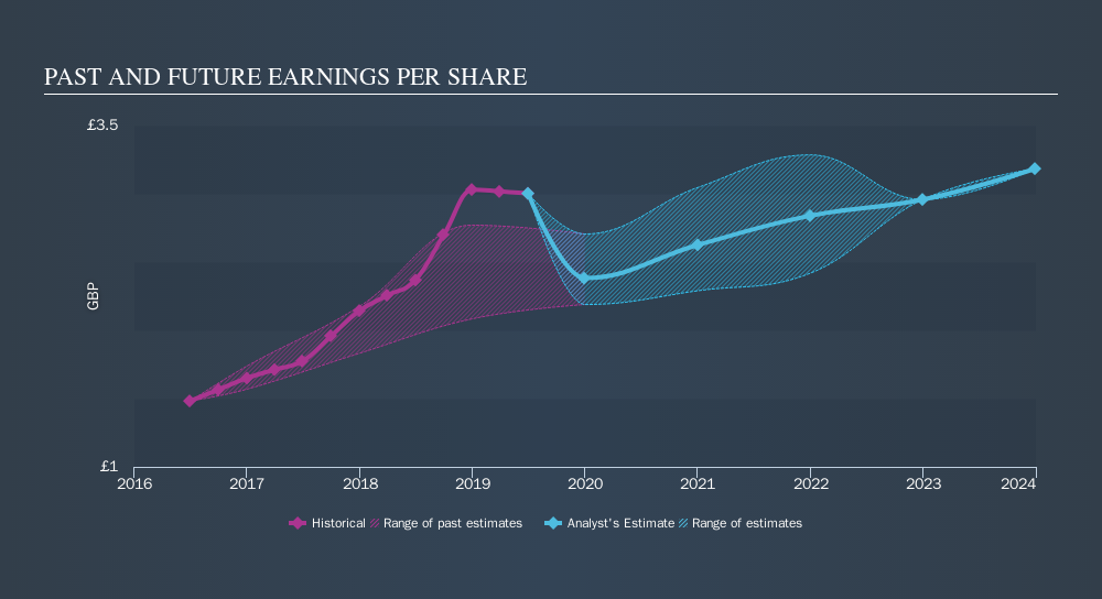 LSE:SPX Past and Future Earnings, September 11th 2019