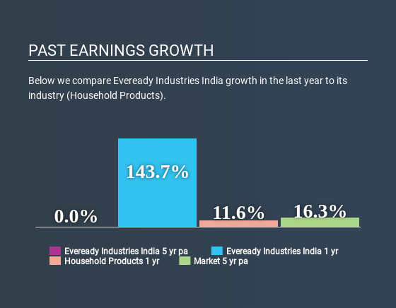 NSEI:EVEREADY Past Earnings Growth July 7th 2020