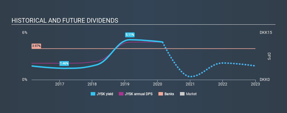 CPSE:JYSK Historical Dividend Yield, February 27th 2020