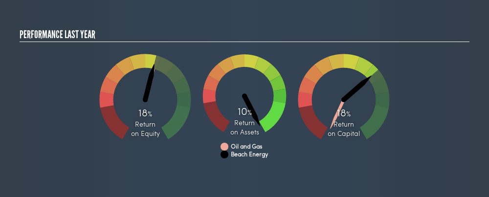 With A Return On Equity Of 18 Has Beach Energy Limiteds