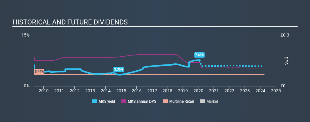 LSE:MKS Historical Dividend Yield, January 28th 2020