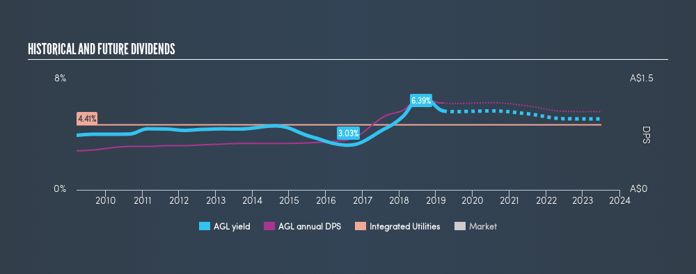 ASX:AGL Historical Dividend Yield, March 16th 2019