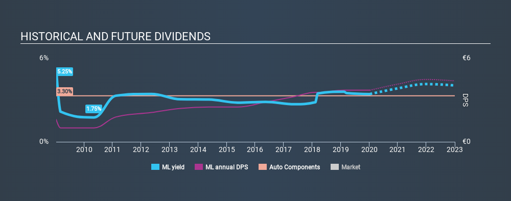 ENXTPA:ML Historical Dividend Yield, January 8th 2020